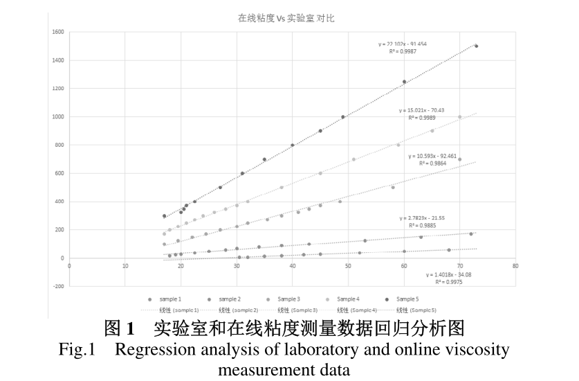 在線粘度計(jì)在水性涂料實(shí)際使用中需要注意的主要的問題 (圖1)